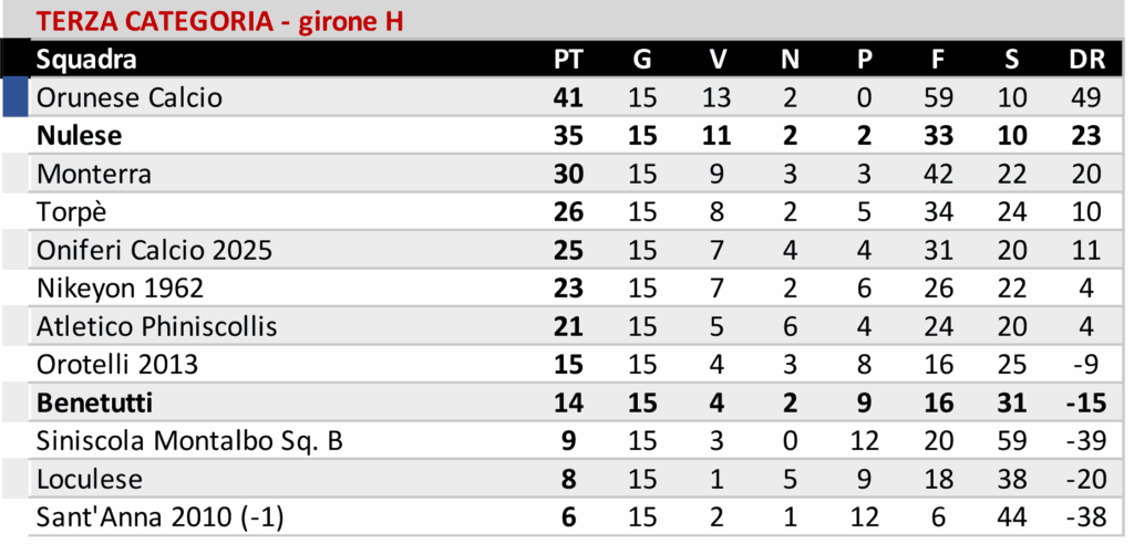 Il Buddusò pareggia in casa, l'Ozierese vince a Castelsardo e l'Atl. Bono gioca a tennis con la Macomerese 10 08