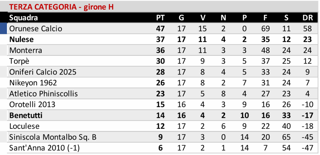 Il Buddusò pareggia in casa, Atl. Bono ferma la corazzata Alghero e l'Ozierese i secondi della classe del Bonorva 11 08 2