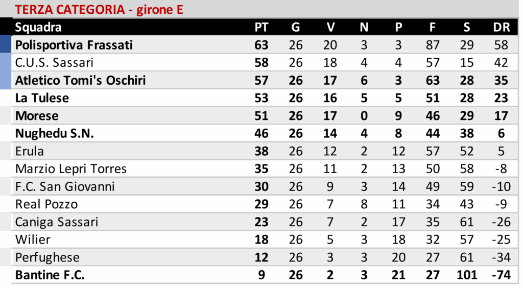 Berchidda e Atl. Tomi's Oschiri chiudono il torneo di Terza in bellezza e si preparano insieme alla Nulese per i play-off 2 3E 3