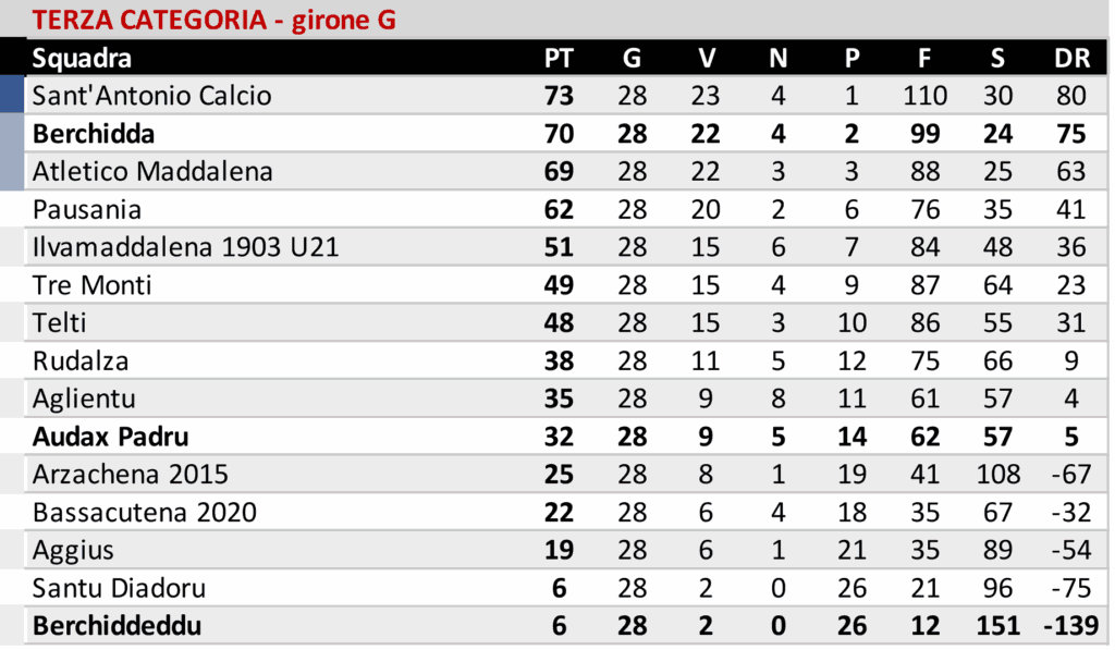 Berchidda e Atl. Tomi's Oschiri chiudono il torneo di Terza in bellezza e si preparano insieme alla Nulese per i play-off 3 3G 1