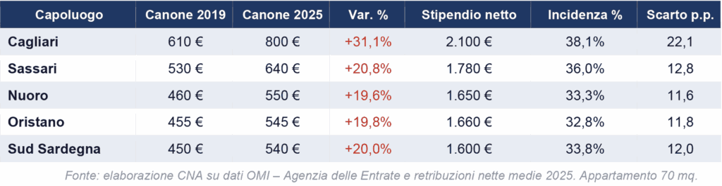 Caro affitti, a Cagliari i canoni cresciuti in sei anni del 31% a Sassari del 20,8 2 Caro Affitti