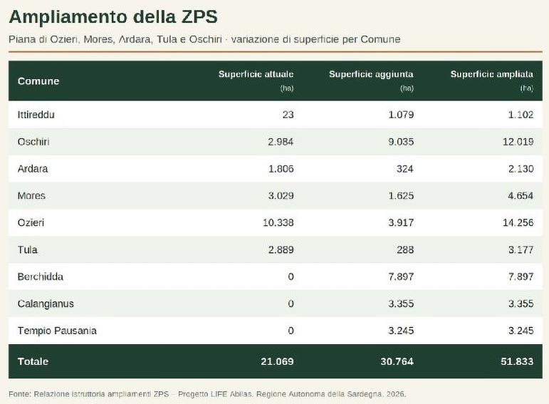 Tutela di habitat e specie di interesse comunitario, la Sardegna amplia le ZPS tra Ozieri, Bosa e Sassari 2 Ampliamento ZPS Ozieri