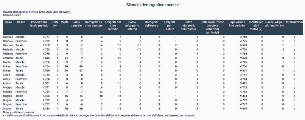 Ozieri scende sotto i 9.500 abitanti: 90 residenti in meno in sei mesi 2 Bilancio demografico mensile