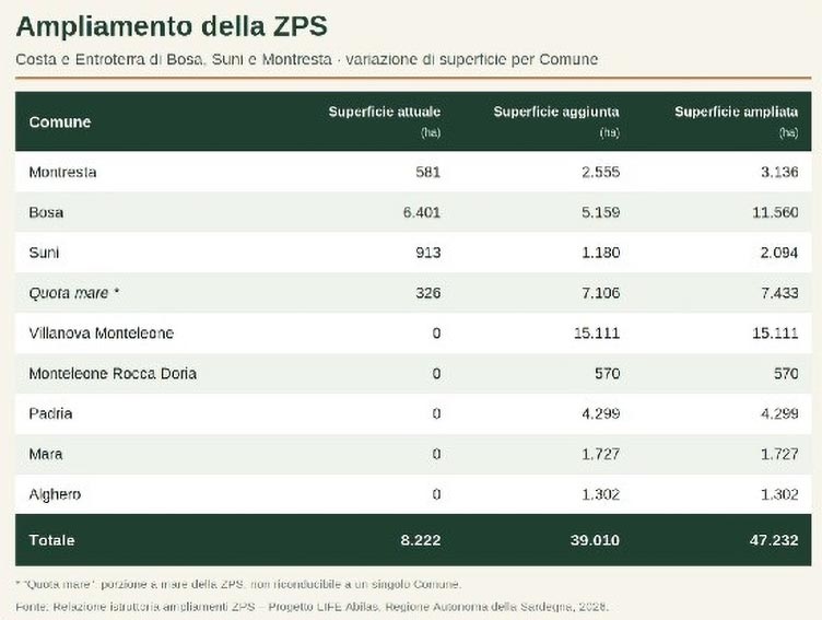 Tutela di habitat e specie di interesse comunitario, la Sardegna amplia le ZPS tra Ozieri, Bosa e Sassari 3 ZPS BOSA