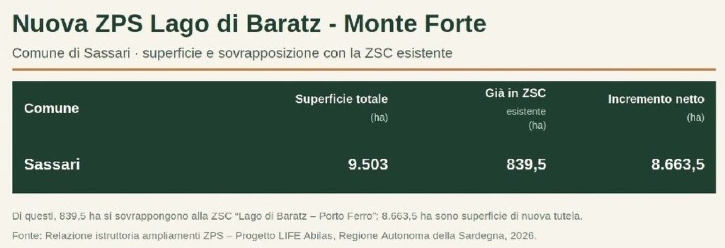 Tutela di habitat e specie di interesse comunitario, la Sardegna amplia le ZPS tra Ozieri, Bosa e Sassari 4 ZPS Sassari