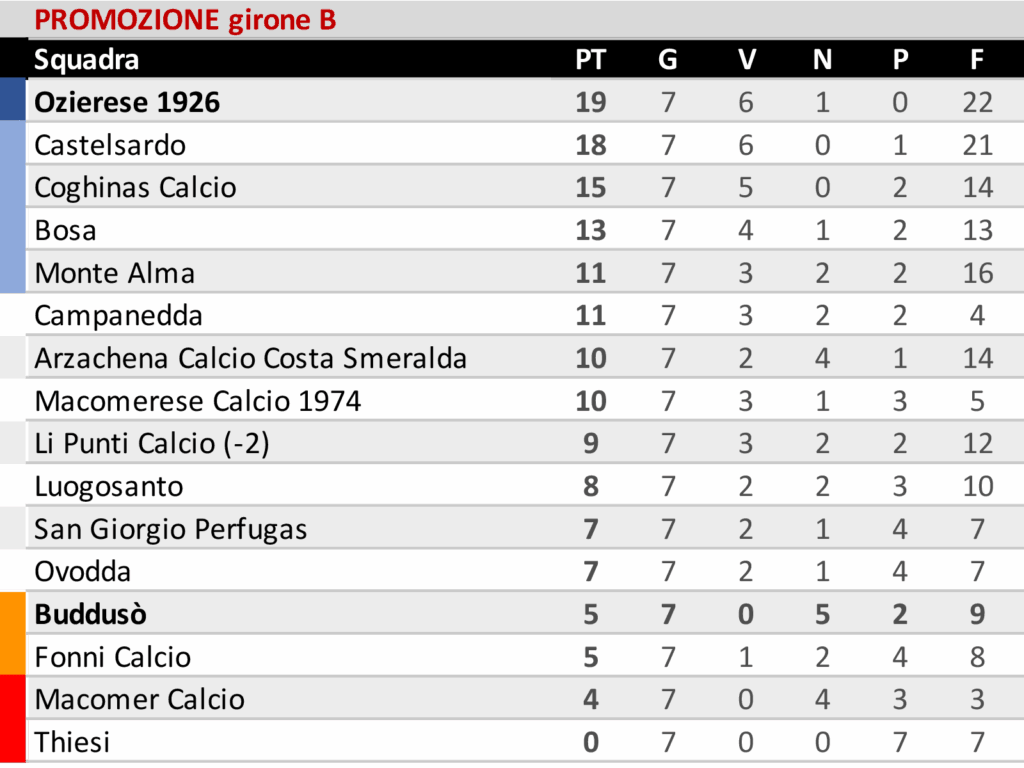 L'Ozierese vince a Thiesi, il Buddusò pareggia 2-2 ad Arzachena 2 01 1