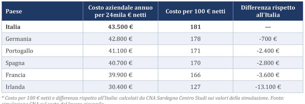 Lavoro, in Italia assumere un giovane costa più che negli altri principali Paesi europei 2 Costo lavoro Paesi europei